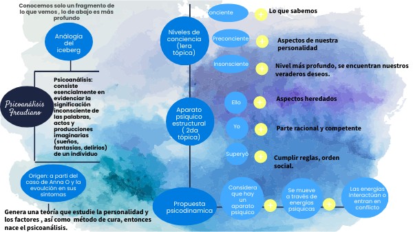 MAPA MENTAL HORIZONTAL | Genially