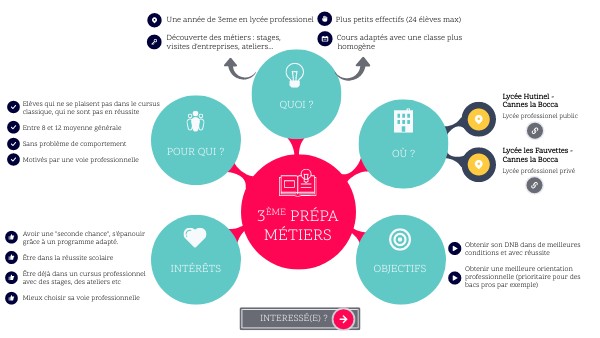 3eme prepa pro | Genially