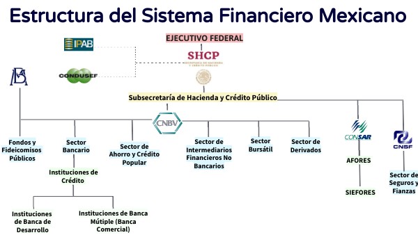 Estructura del Sistema Financiero Mexicano | Genially