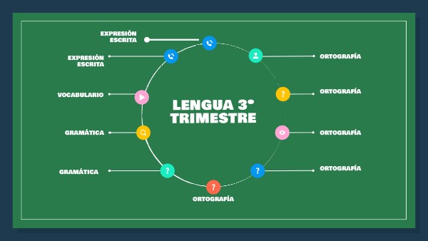 LENGUA 3º TRIMESTRE | Genially