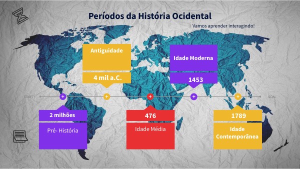 Períodos História Ocidental