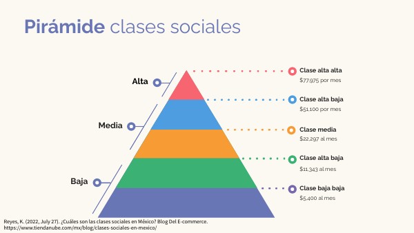 PIRÁMIDE DE CLASES SOCIALES | Genially