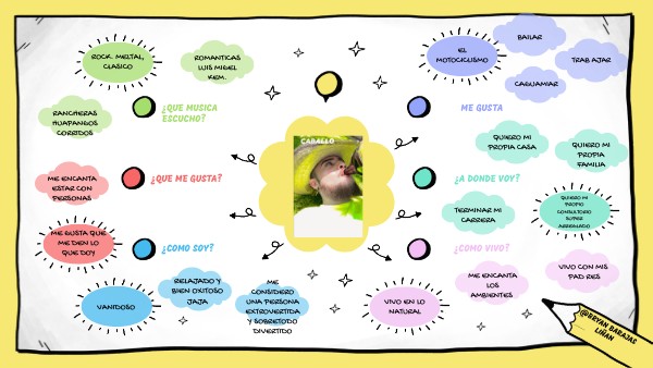 MI MAPA MENTAL | Genially