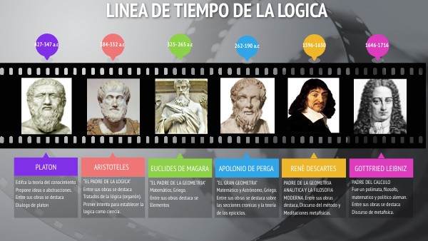 LINEA DE TIEMPO DE LA LOGICA | Genially