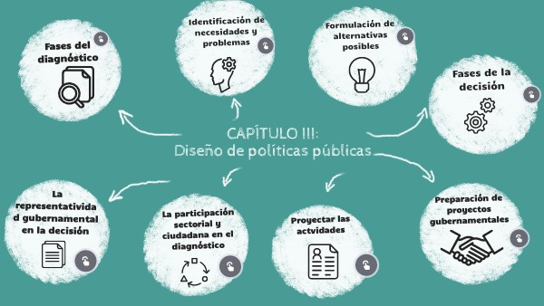 fases de diseño de una política pública | Genially