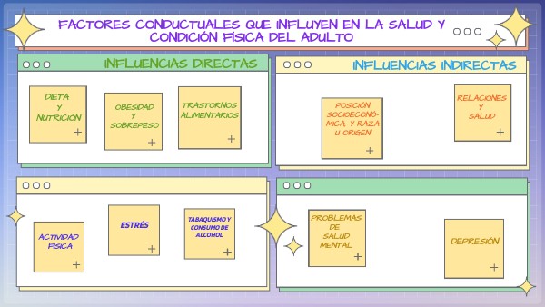 FACTORES QUE INFLUYEN EN LA SALUD Y CONDICIÓN FISICA DEL ADULTO | Genially