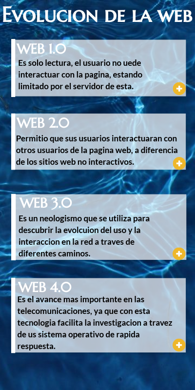 Evolucion de la web | Genially