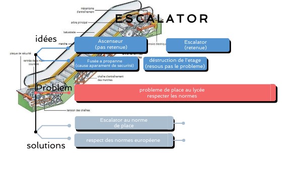 Problem tree ii