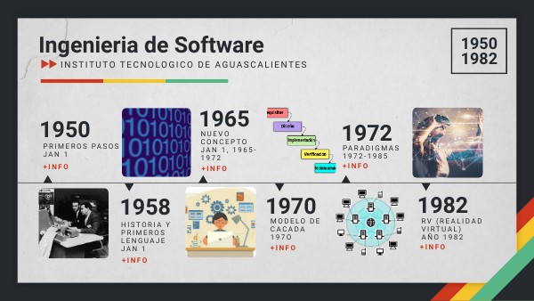 Historia De La Ingeniería De Software | Genially