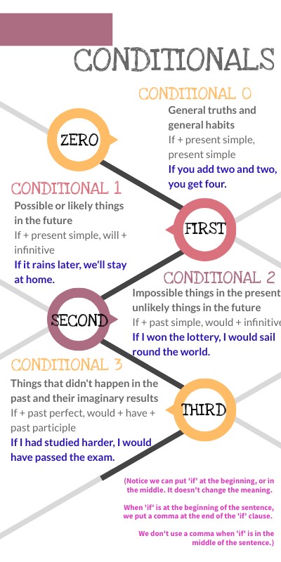 CONDITIONALS