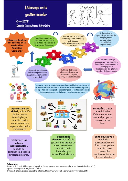 INFO GESTION Y LIDERAZGO | Genially