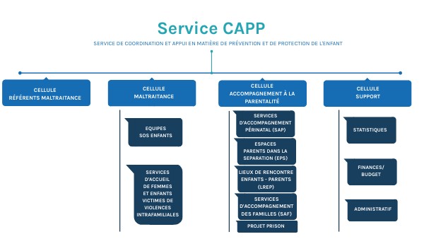 Service CAPP