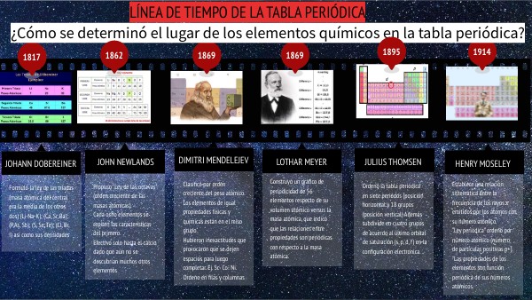 Línea de tiempo de la tabla periódica