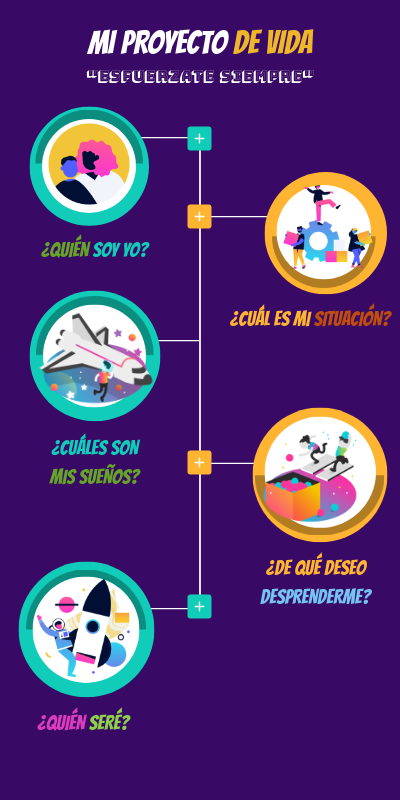 Mi proyecto de vida | Genially