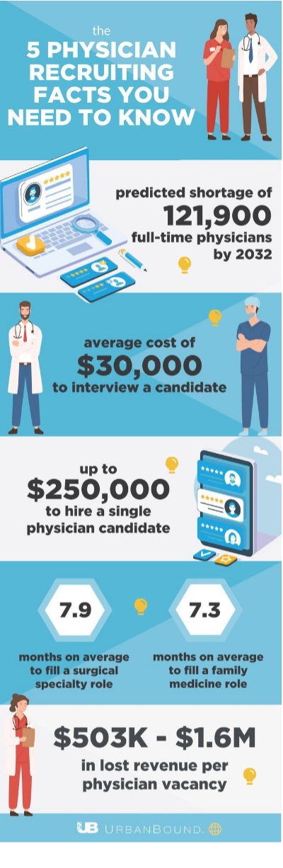 5 Physician Recruiting Facts | Genially