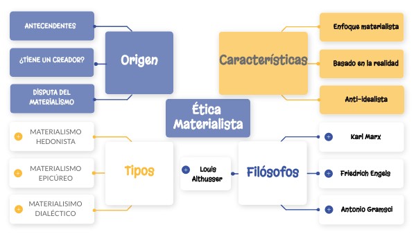 MIND MAP | Genially