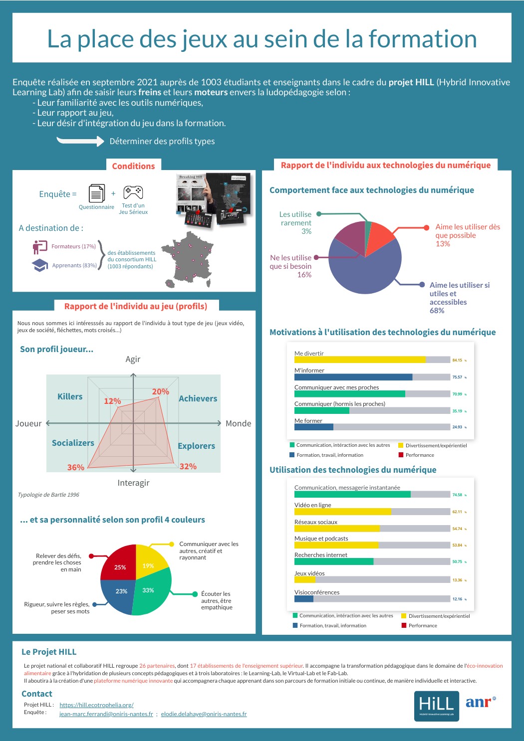 Les jeux et la formation universitaire | Genially