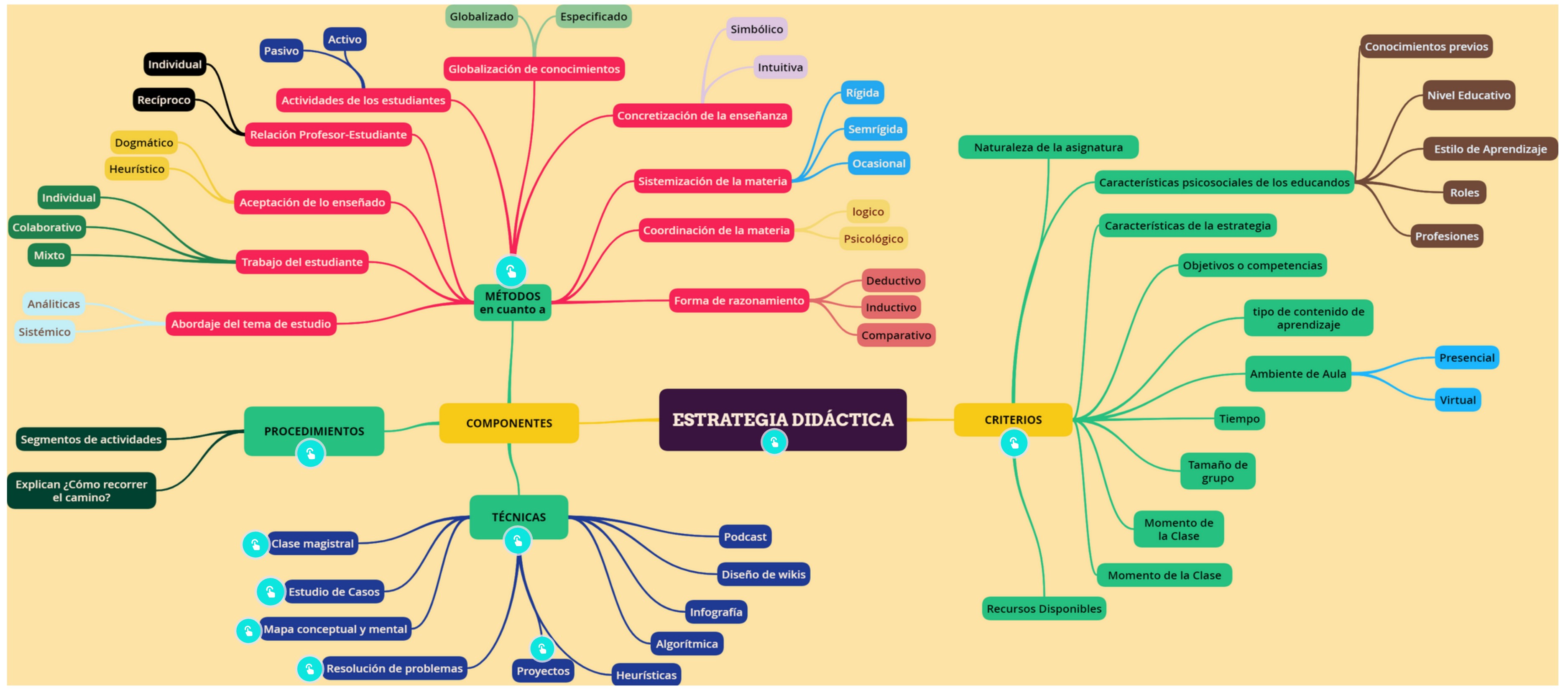 mapa mental | Genially