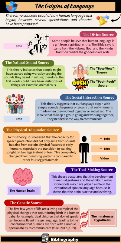The Origins of Language | Genially