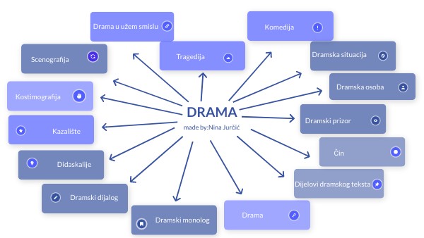 MIND MAP | Genially