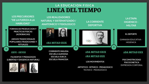 LINEA DE TIEMPO "EDUCACION FISICA" | Genially