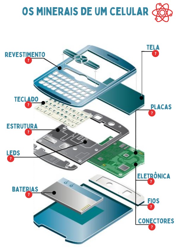 Os minerais de um celular | Genially