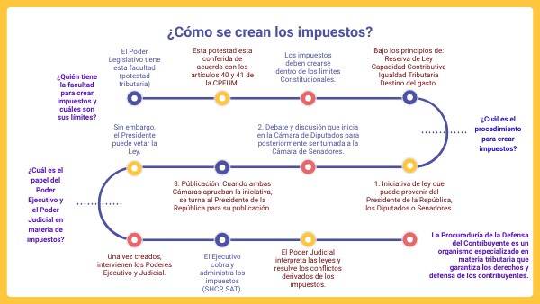 Quien Tiene La Facultad Para Crear Impuestos view.genially.com