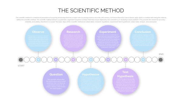 The Scientific Method | Genially
