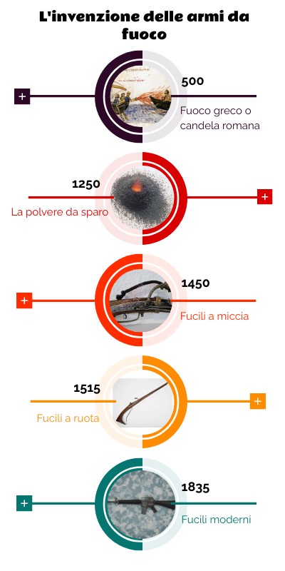 Armi da fuoco | Genially