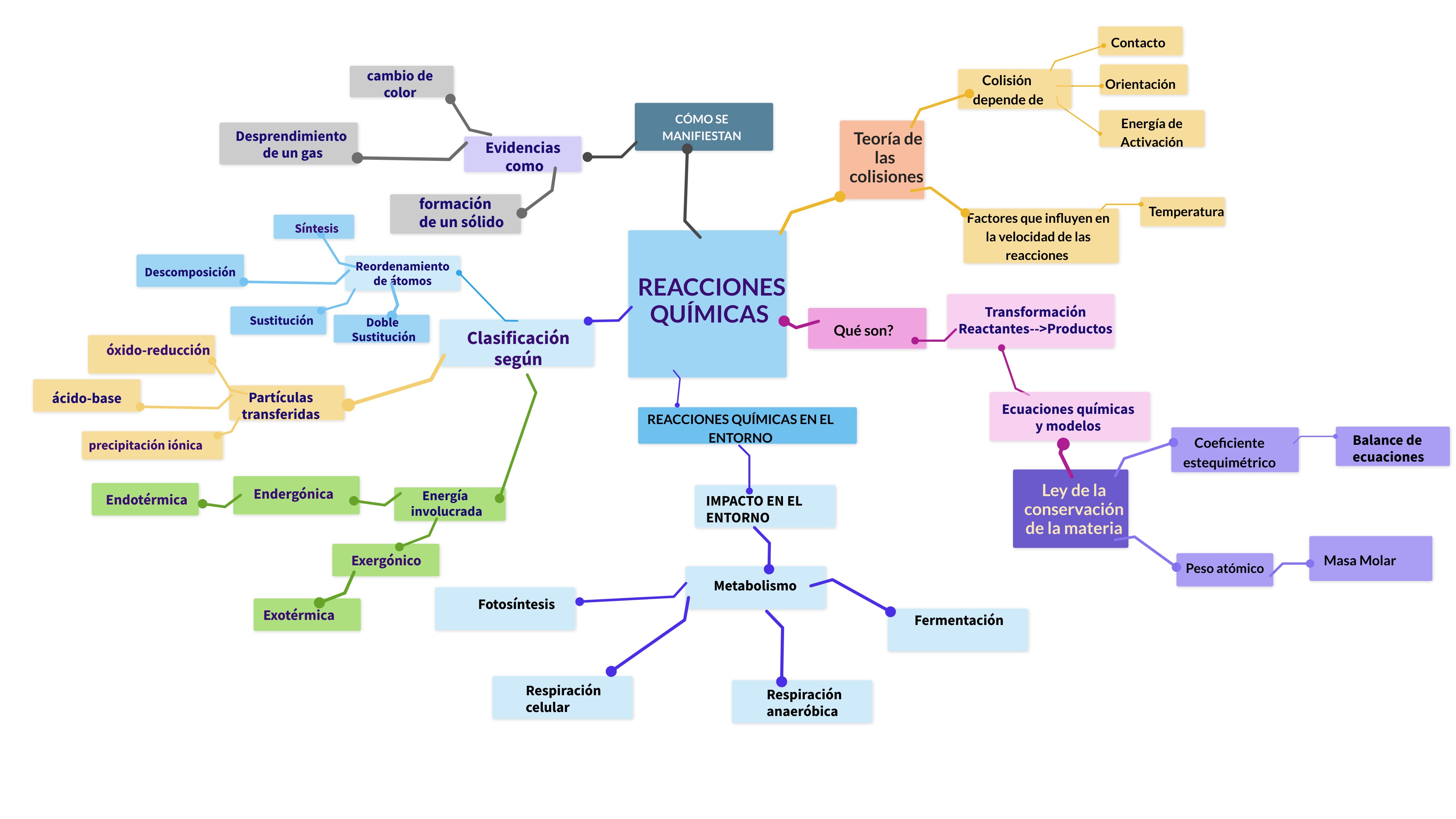 MAPA MENTAL | Genially