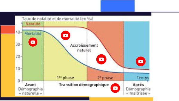 TRANSITION DEMOGRAPHIQUE | Genially