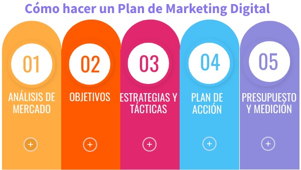 Plan de Marketing Digital | Genially