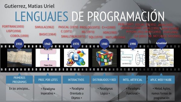 Evolución de los Lenguajes de Programación