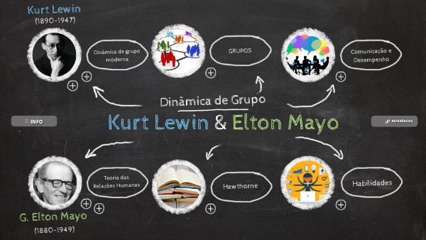 Kurt Lewin e Elton Mayo - Dinâmicas de Grupo (Linha do tempo) | Genially