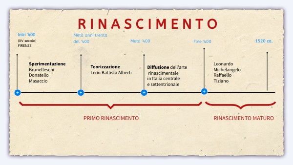 RINASCIMENTO | Genially