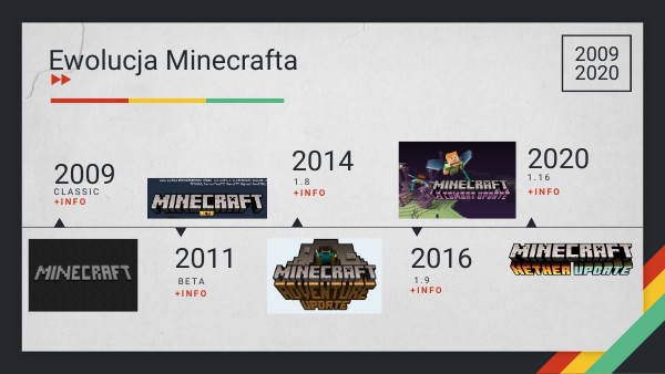 minecraft timeline