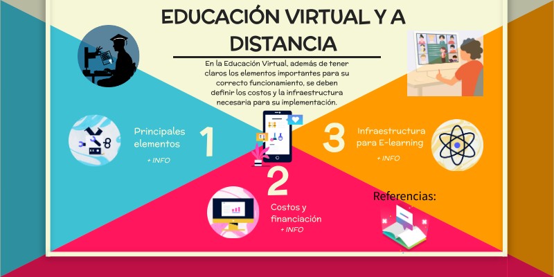 EDUCACIÓN VIRTUAL Y A DISTANCIA | Genially