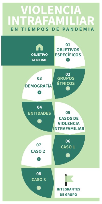 VIOLENCIA INTRAFAMILIAR EN TIEMPOS DE PANDEMIA | Genially