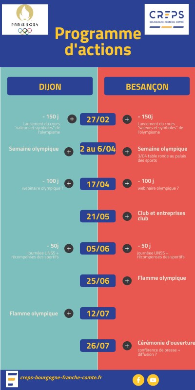 Programme d'actions olympiques | Genially