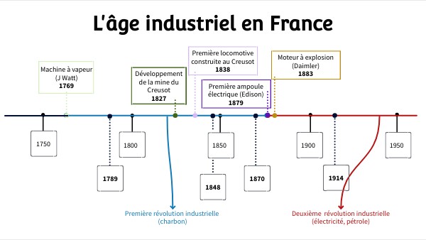 âge industriel
