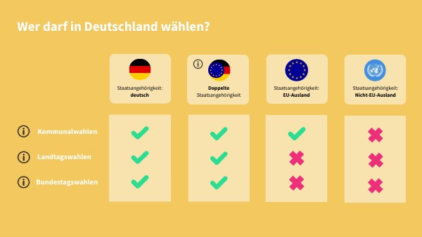 Wer Darf Wählen Einfach Erklärt