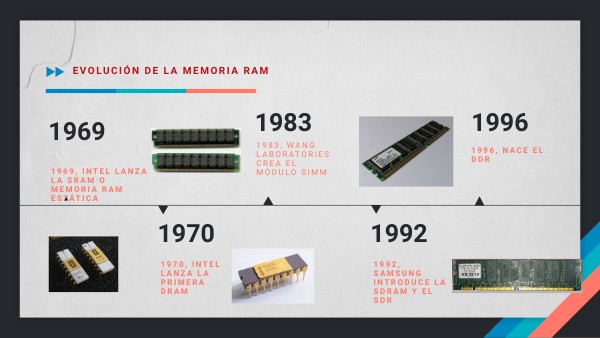 Evolución de la Memoria RAM | Genially