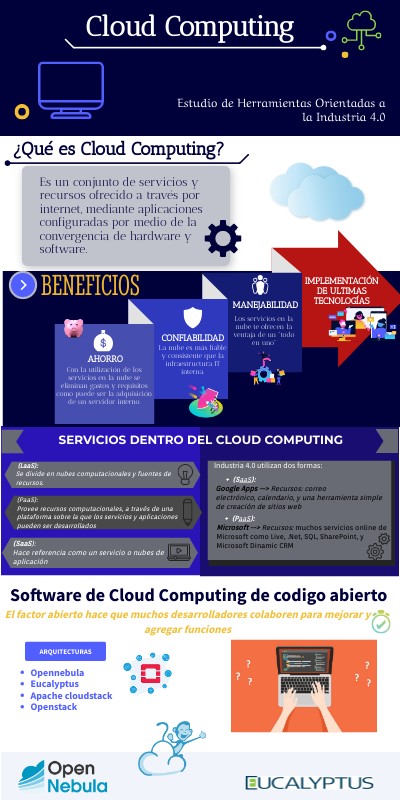 INFOGRAFÍA CLOUD COMPUTING | Genially