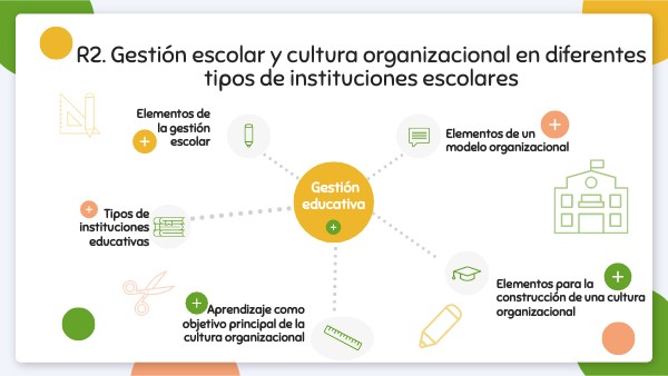 R2. Gestión escolar | Genially