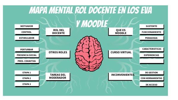 MAPA MENTAL DOCENTE Y SU ROL EN LOS EVA | Genially