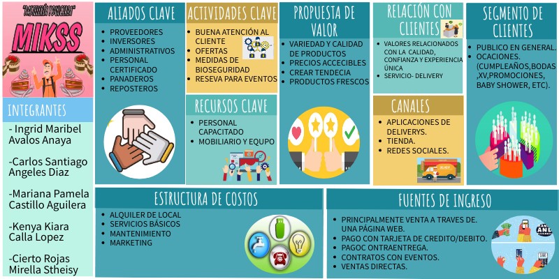 MODELO CANVAS | Genially