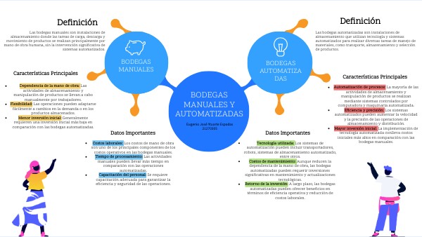 Mapa conceptual Bodegas Manuales y Automatizadas Eugenio Ytuarte | Genially