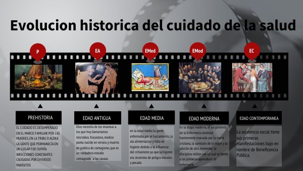 Evolucion Historica del cuidado de la salud