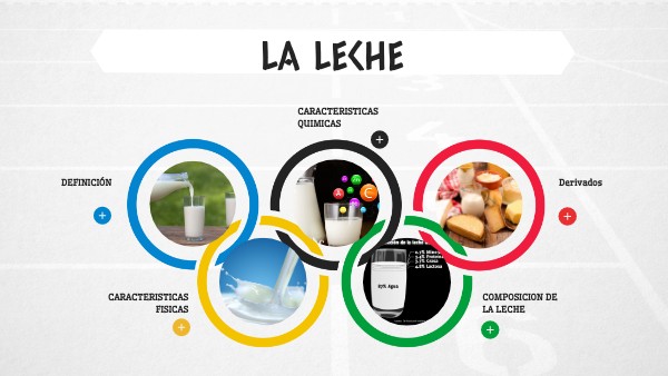 CARACTERÍSTICAS FÍSICO QUÍMICAS DE LA LECHE Y CARNE; Y ANÁLISIS DE RIE