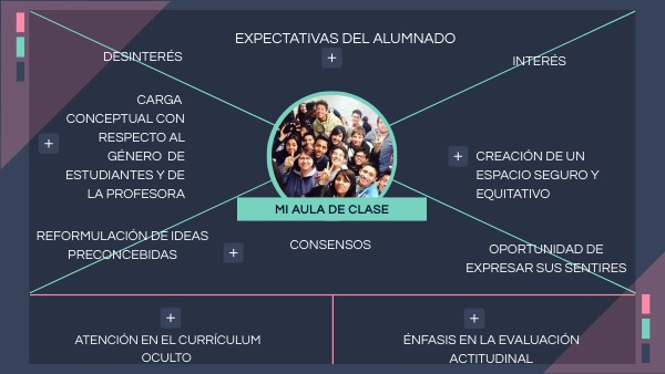Mapa de mi aula PEG